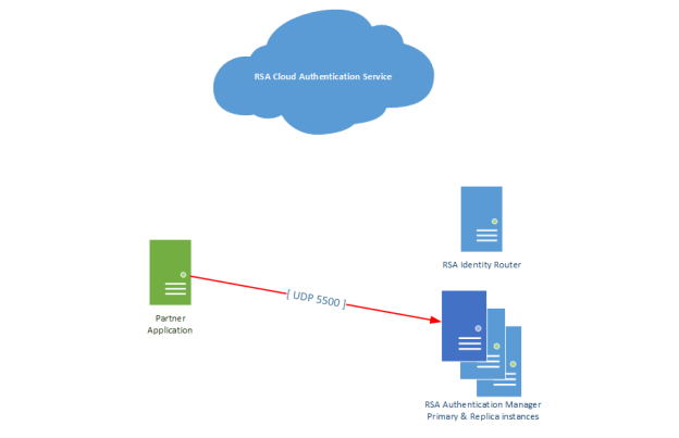 F5 BIG IP APM 14.1 Authentication Agent Configuration RSA