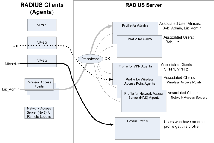 RADIUS Profile Associations | RSA Community