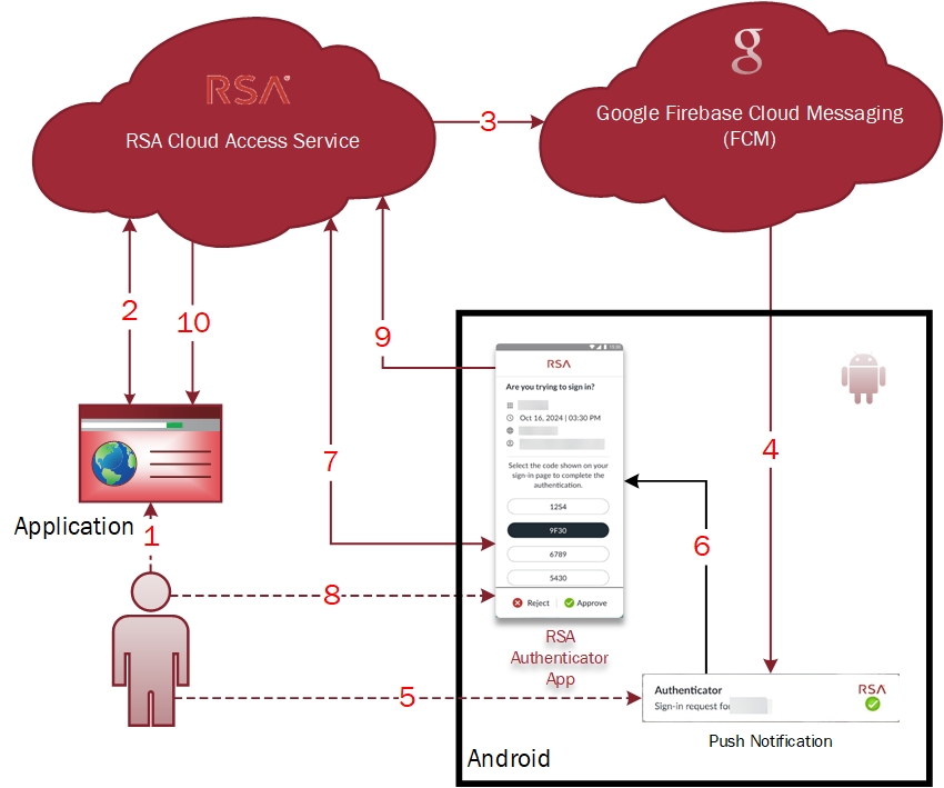 Android push authentication message flow