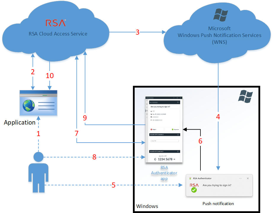 Windows push authentication message flow