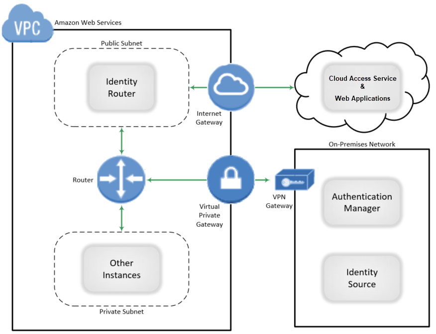 AWS_IDR_Partial_Cloud_updated