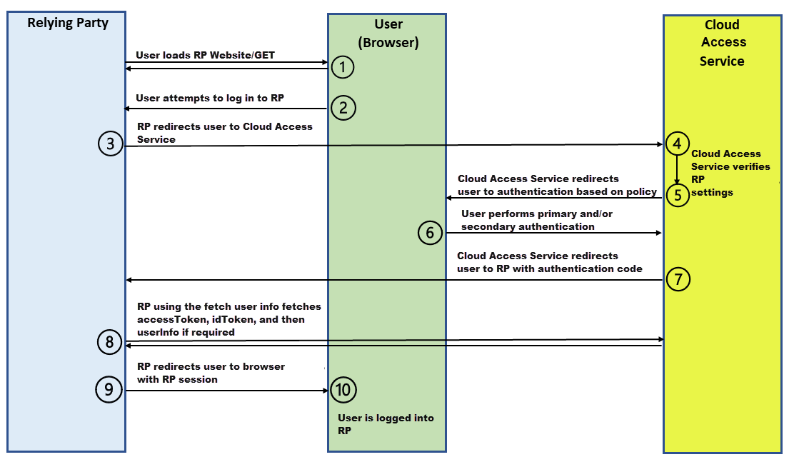 ngx_g_generic_oidc_flow