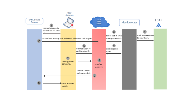 ngx_c_relyingparty_primary_auth_750x450