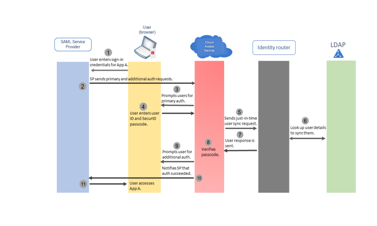Primary_and_ Additional_Authentication_750x450